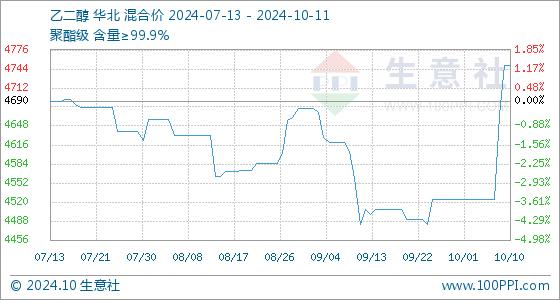 10月11日生意社乙二醇基准价为4750.00元/吨