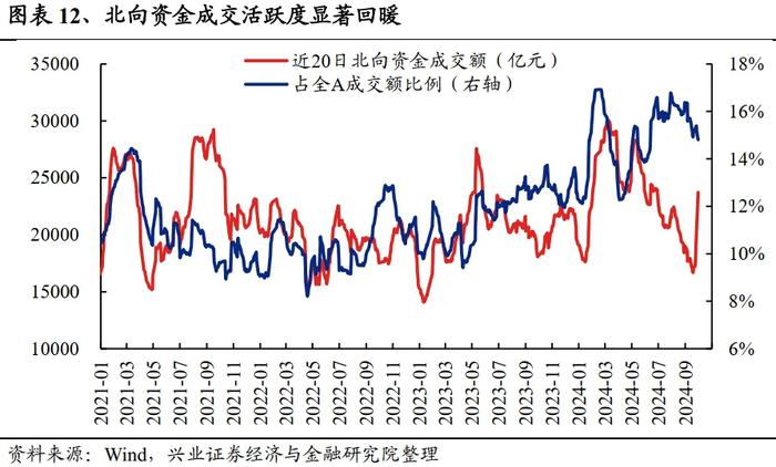 兴业证券：未来还有多少增量资金？