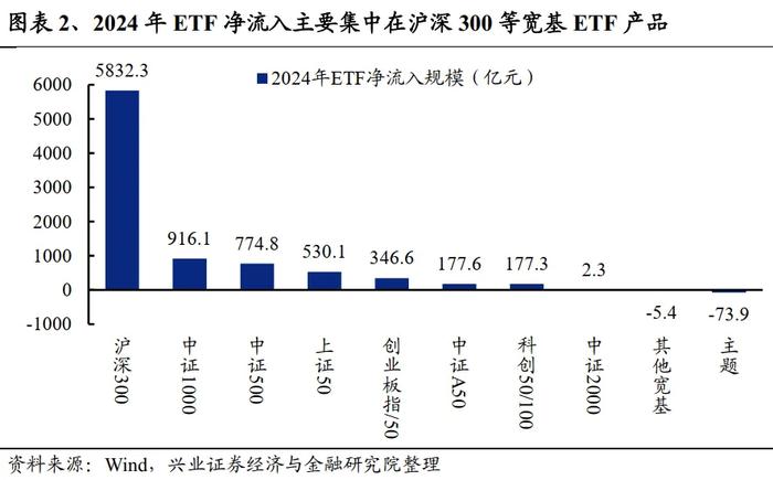 兴业证券：未来还有多少增量资金？