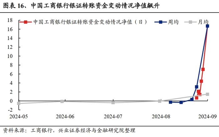 兴业证券：未来还有多少增量资金？