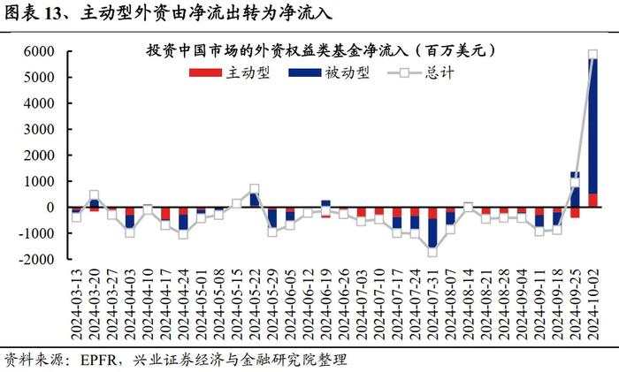 兴业证券：未来还有多少增量资金？