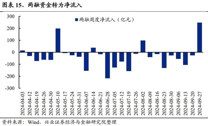 兴业证券：未来还有多少增量资金？