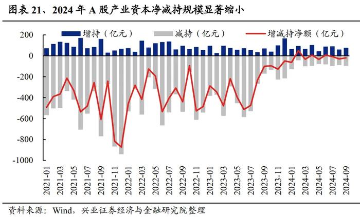 兴业证券：未来还有多少增量资金？