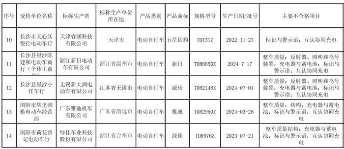 长沙最新通告，这些电动自行车不合格！