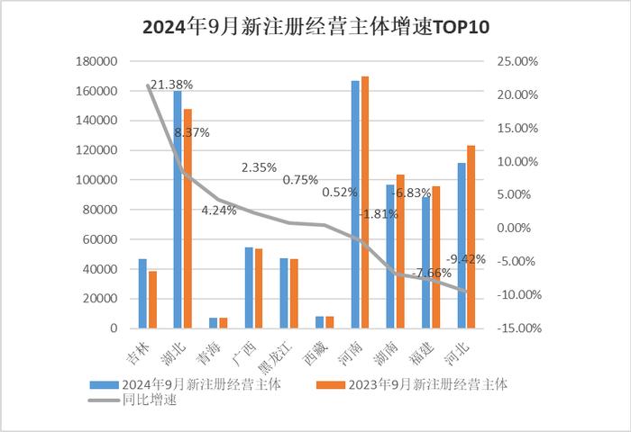 中国经济观测点丨9月新注册经营主体环比小幅上升 企业融资规模有所回落