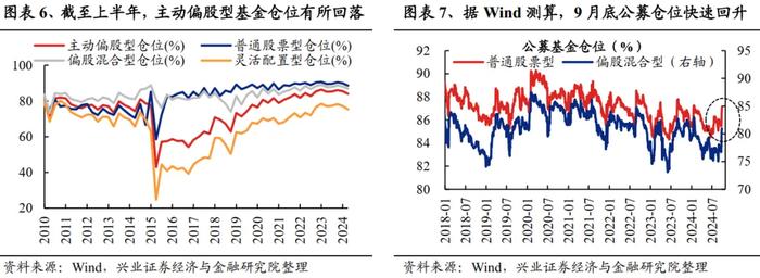 兴业证券：未来还有多少增量资金？