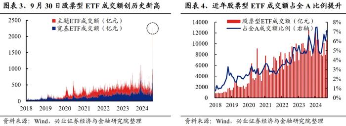 兴业证券：未来还有多少增量资金？