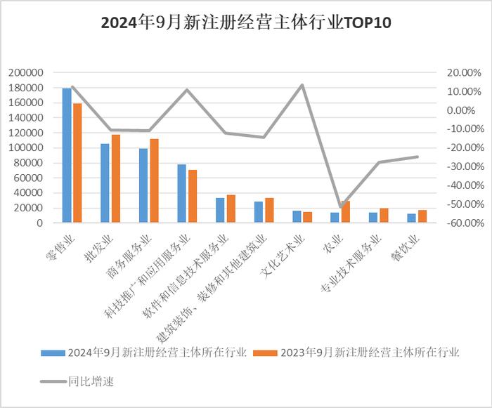 中国经济观测点丨9月新注册经营主体环比小幅上升 企业融资规模有所回落