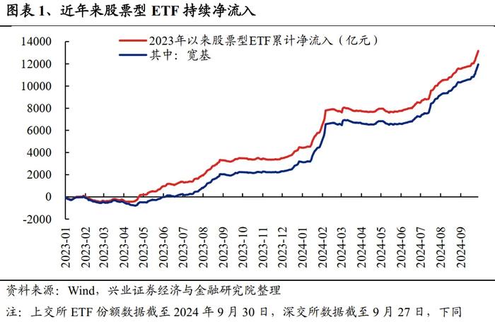 兴业证券：未来还有多少增量资金？