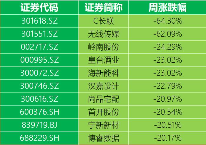 4天成交10万亿元！长假后首周，沪指从高点回调超450点，最牛股涨58%，最熊股已跌掉60%！调整是否到位？解读来了