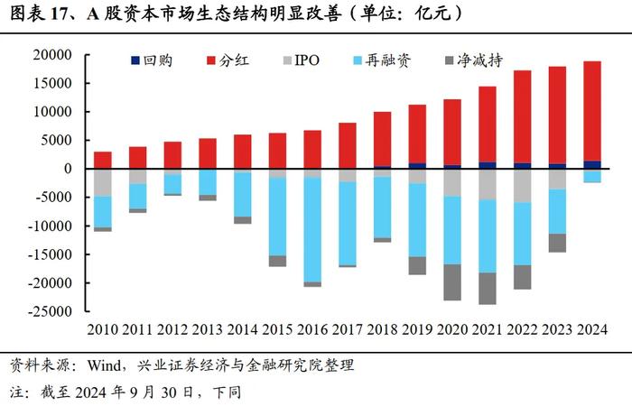 兴业证券：未来还有多少增量资金？