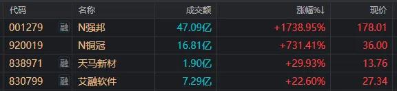 新股大涨1738%，中金公司爆拉涨停，为何A股仍然在跌？