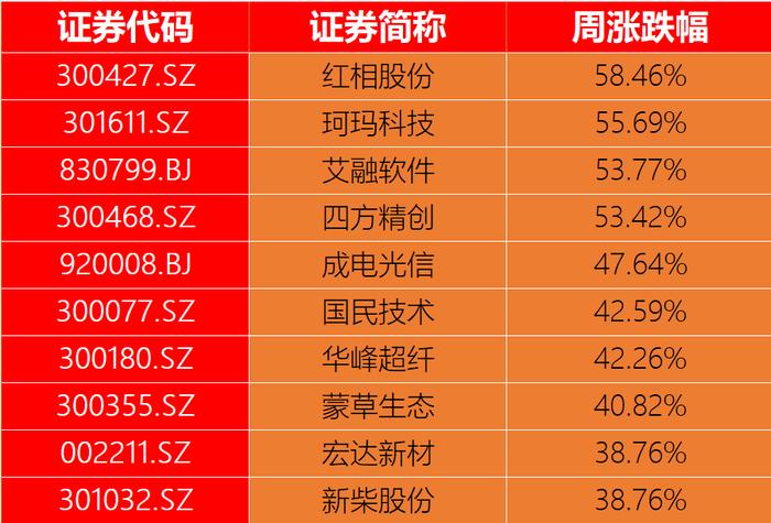 4天成交10万亿元！长假后首周，沪指从高点回调超450点，最牛股涨58%，最熊股已跌掉60%！调整是否到位？解读来了