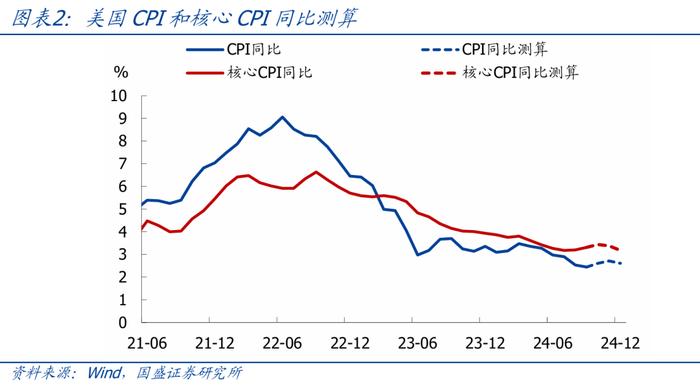 近期海外市场的4条主线—兼评美国9月CPI【国盛宏观熊园团队】