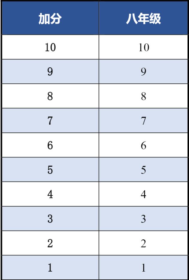 四、六、八年级体测陆续开考！评分标准&备考要点看这里