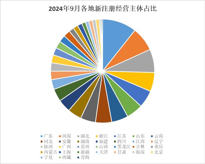 中国经济观测点丨9月新注册经营主体环比小幅上升 企业融资规模有所回落