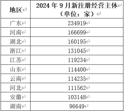 中国经济观测点丨9月新注册经营主体环比小幅上升 企业融资规模有所回落