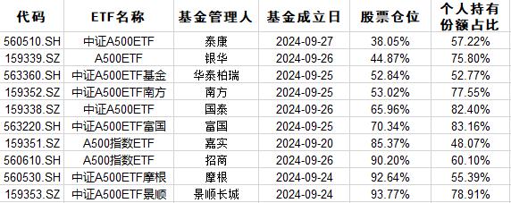 【深度】建仓程度差异巨大，首批中证A500ETF将于10月15日上市