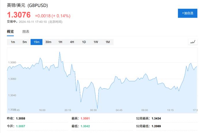 停滞2个月后，英国经济终于回升了，8月GDP环比增长0.2%