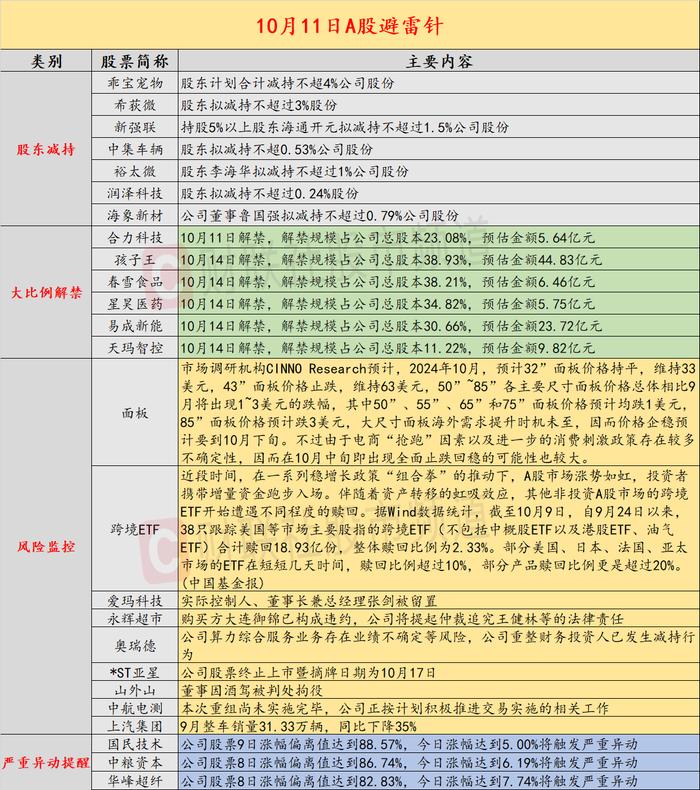 10月11日投资避雷针：300亿电动自行车龙头实控人被留置、立案调查