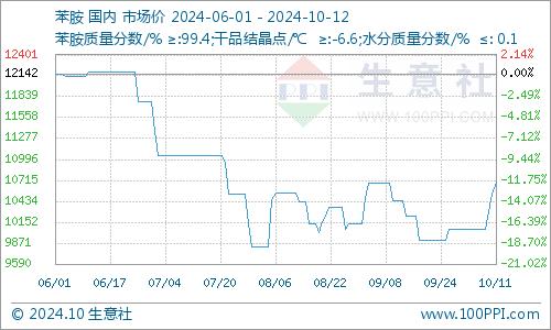 生意社：供应缩量  苯胺强势上涨