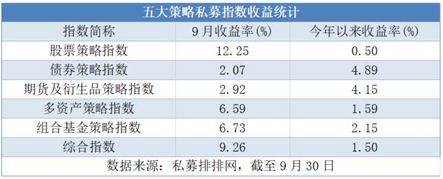 9月股票策略领跑五大策略，年内收益由负转正