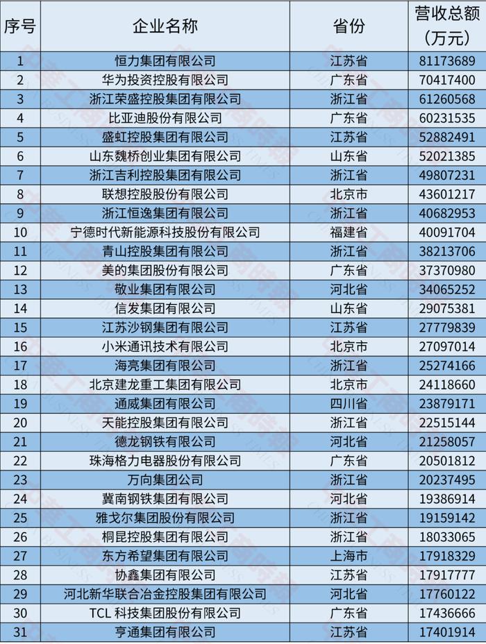 2024中国制造业民营企业500强榜单