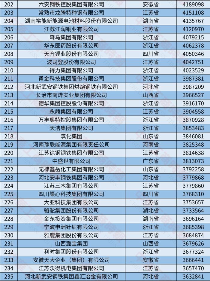 2024中国制造业民营企业500强榜单