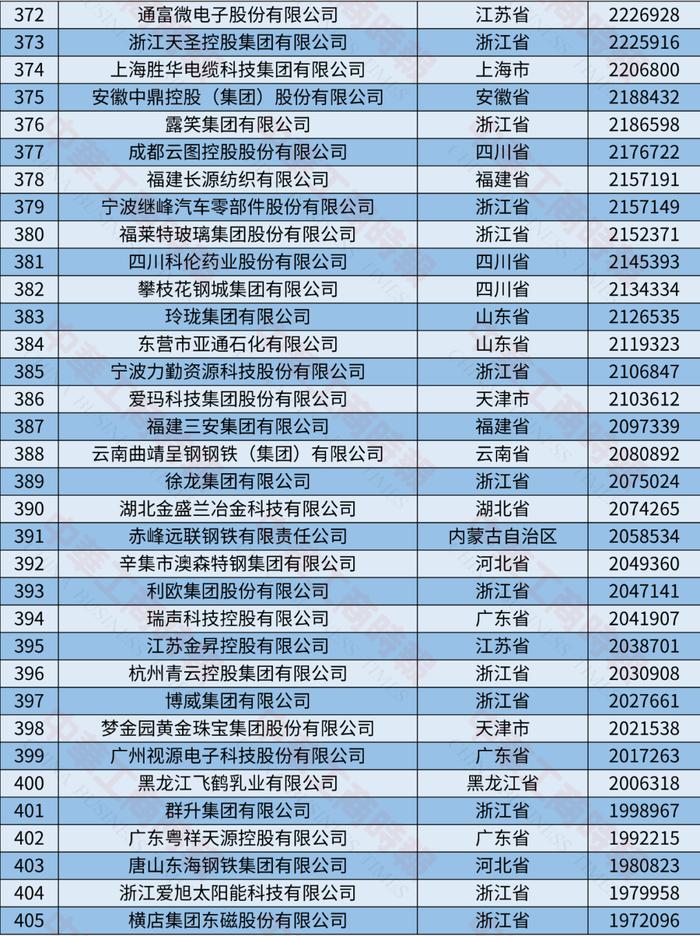 2024中国制造业民营企业500强榜单