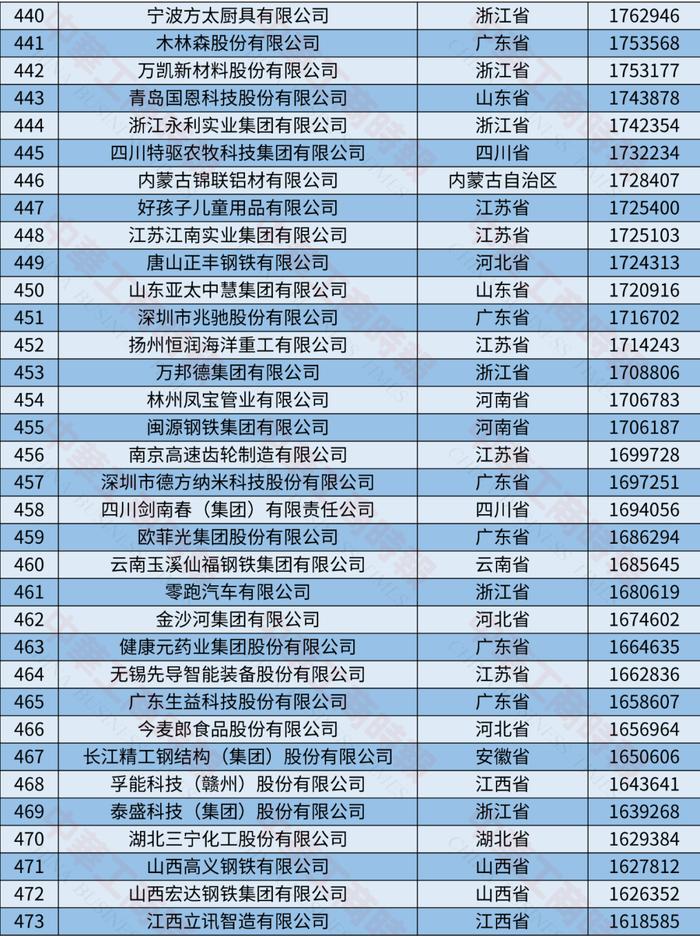 2024中国制造业民营企业500强榜单