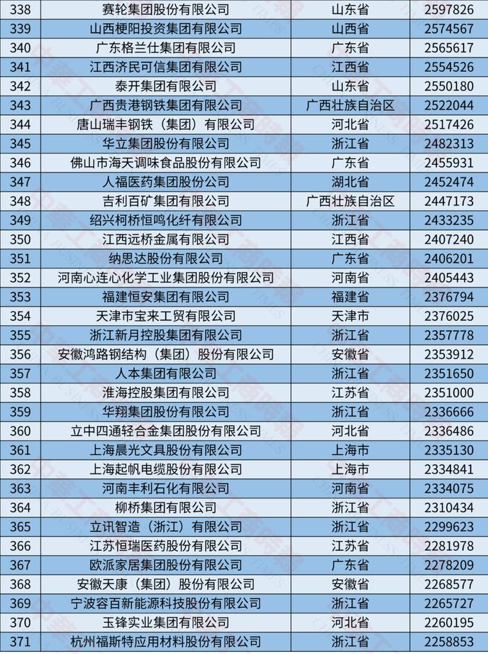 2024中国制造业民营企业500强榜单