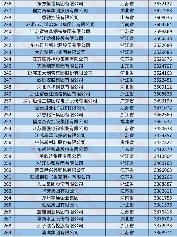 2024中国制造业民营企业500强榜单