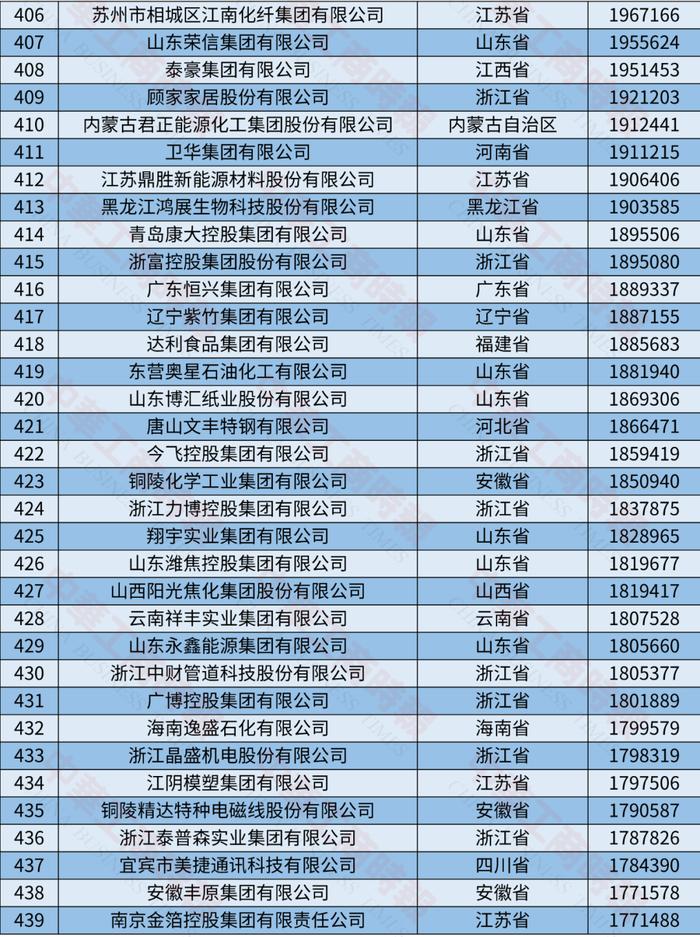 2024中国制造业民营企业500强榜单