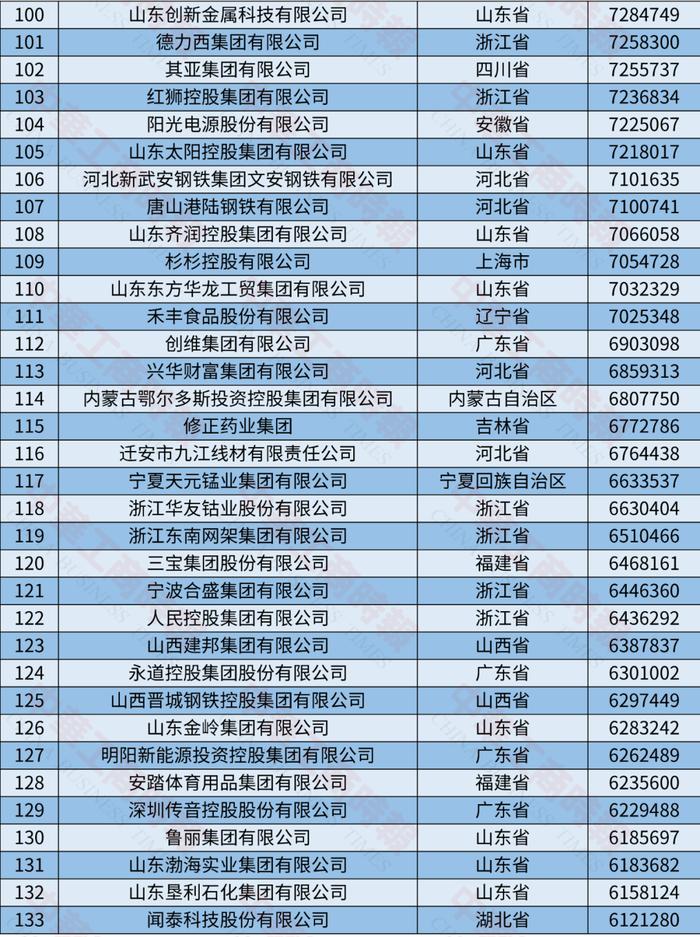 2024中国制造业民营企业500强榜单