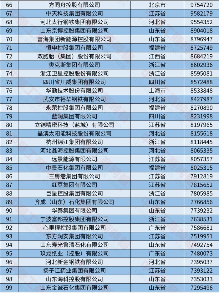 2024中国制造业民营企业500强榜单