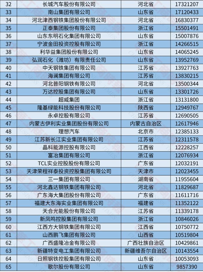 2024中国制造业民营企业500强榜单