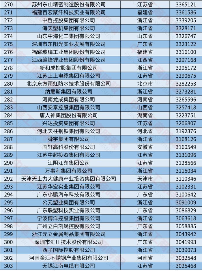 2024中国制造业民营企业500强榜单