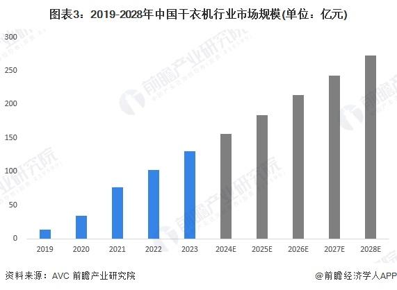 2024年中国干衣机行业市场现状及发展趋势分析 中国干衣机进出口规模波动增长，市场规模快速增长【组图】