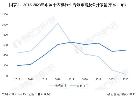 2024年中国干衣机行业市场现状及发展趋势分析 中国干衣机进出口规模波动增长，市场规模快速增长【组图】