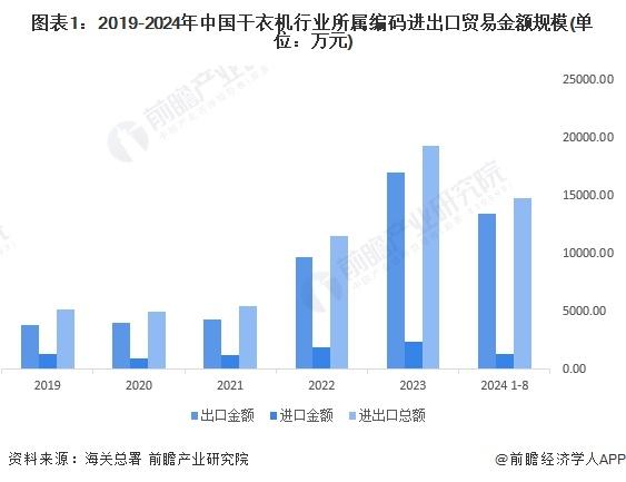 2024年中国干衣机行业市场现状及发展趋势分析 中国干衣机进出口规模波动增长，市场规模快速增长【组图】