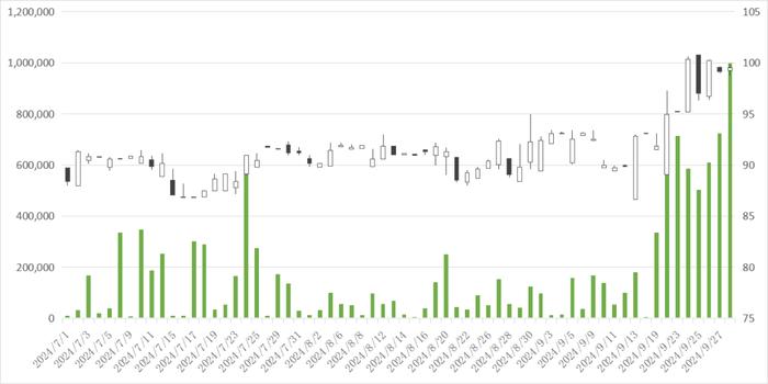 数据来源:上海环境能源交易所、陕国投丝路金融信托研究院整理