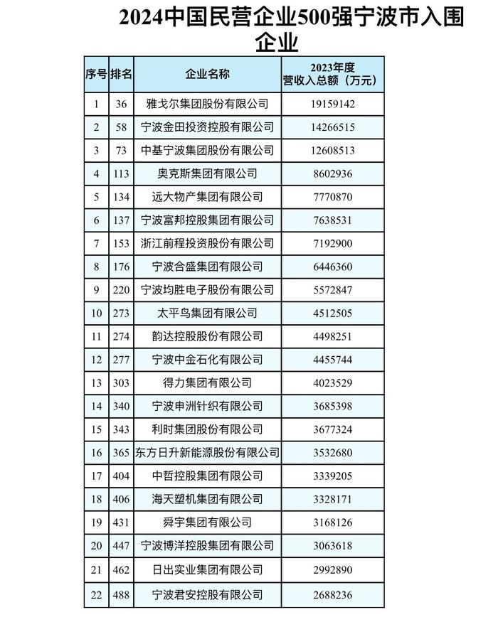 数量创新高！22家甬企上榜中国民企500强