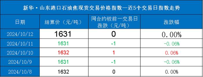 新华指数|10月12日山东港口石油焦现货交易价格指数持平