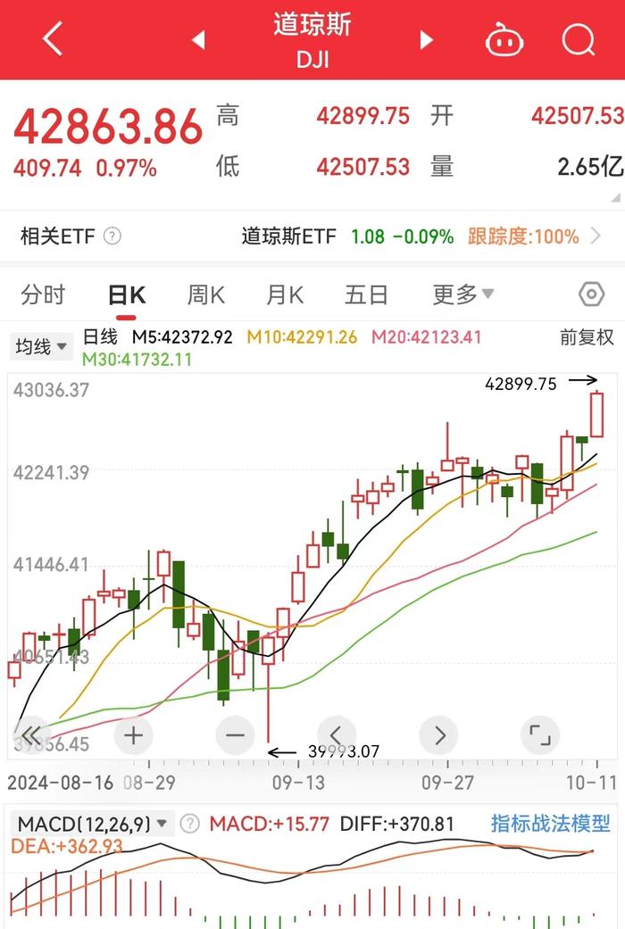 标普、道指再创新高！中国资产普涨！特斯拉市值一夜蒸发4700亿元，波音计划全球裁员10%