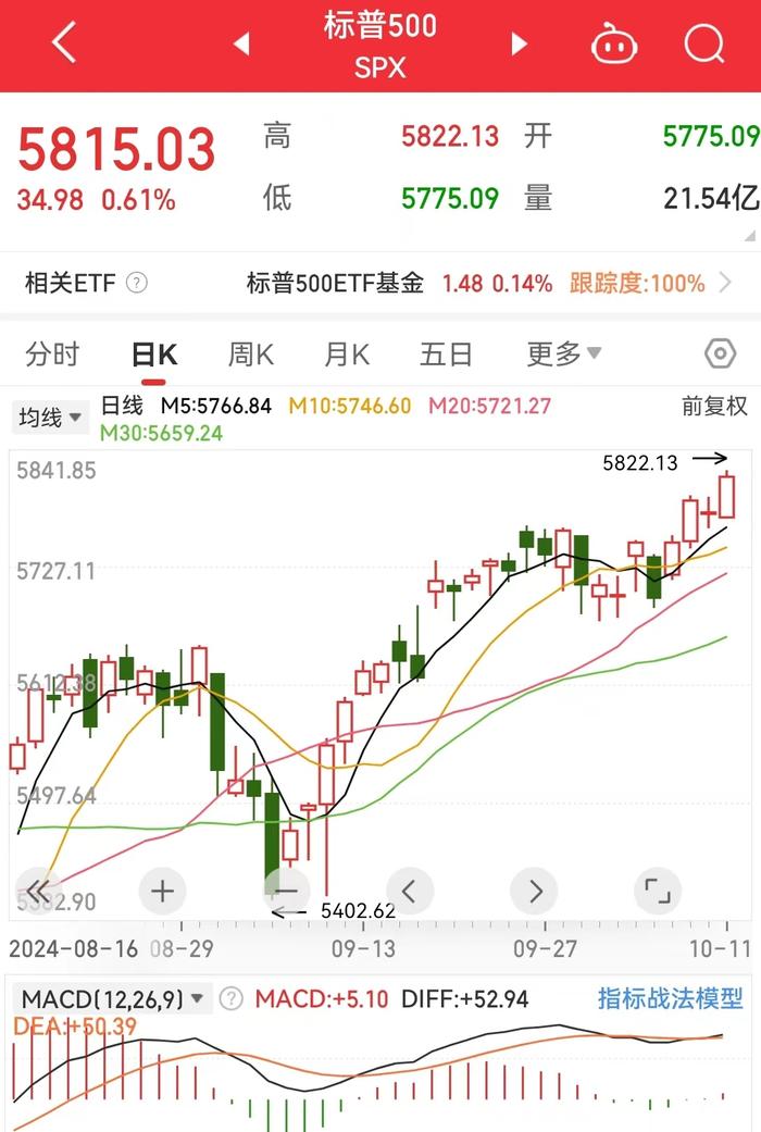 标普、道指再创新高！中国资产普涨！特斯拉市值一夜蒸发4700亿元，波音计划全球裁员10%