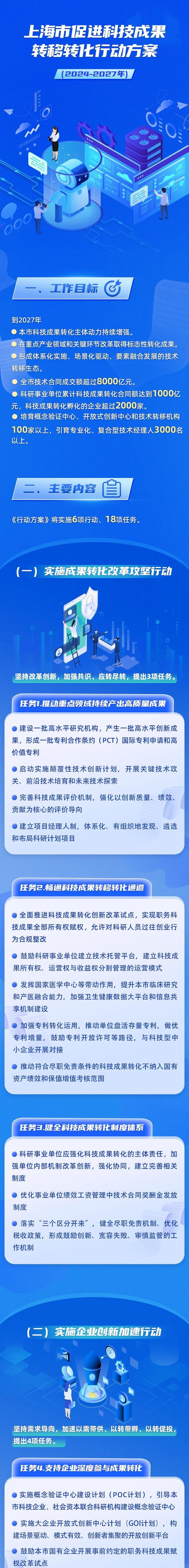 聚焦供给、需求、服务、载体“四端”持续发力！《上海市促进科技成果转移转化行动方案（2024-2027年）》正式发布