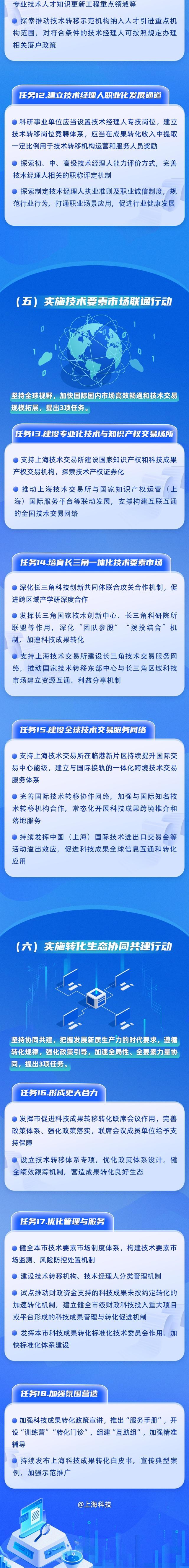 聚焦供给、需求、服务、载体“四端”持续发力！《上海市促进科技成果转移转化行动方案（2024-2027年）》正式发布