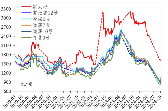 新华指数| 定西商品薯出货价快速回升 初级薯制品出厂价持续稳弱