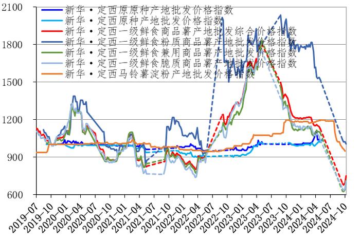 新华指数| 定西商品薯出货价快速回升 初级薯制品出厂价持续稳弱