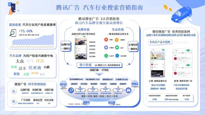 搜索量激增75.6%，汽车品牌抢占「腾讯搜索」新蓝海